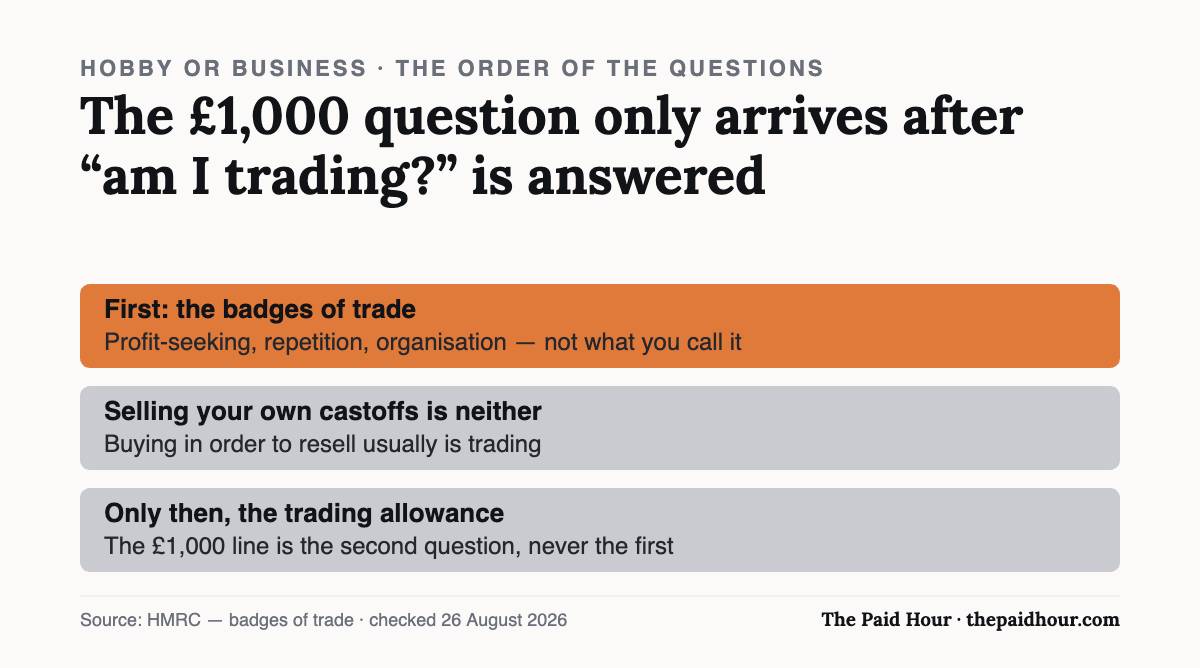 Hobby or business: HMRC decides by the badges of trade — profit-seeking, repetition and organisation — not by what you call it. Selling your own castoffs is neither, while buying in order to resell usually is trading. The £1,000 trading allowance question only arrives after that one is answered. Checked 26 August 2026.