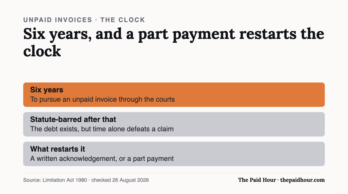 Chart: an unpaid invoice can be pursued for six years before becoming statute-barred, with a written acknowledgement or part payment restarting the clock