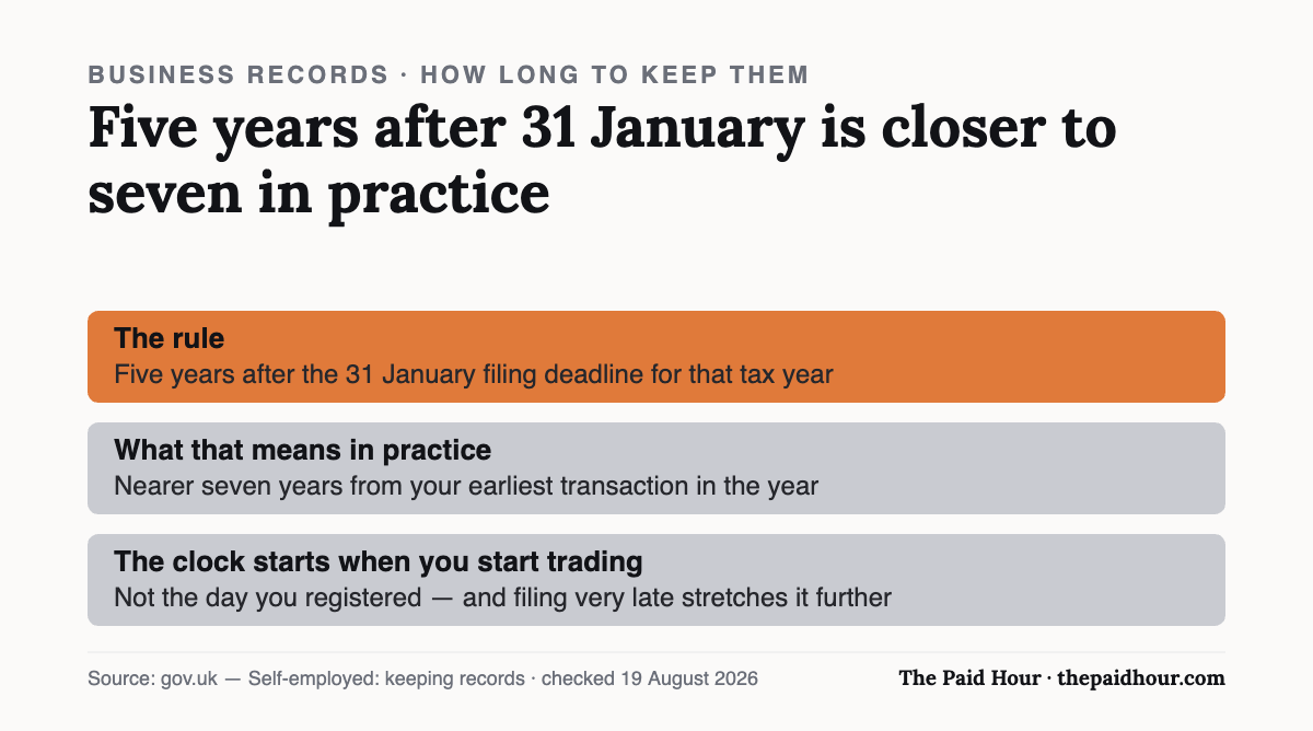 How long to keep business records: HMRC’s rule is five years after the 31 January filing deadline for that tax year, which works out closer to seven years from the earliest transaction. Records count from the day you start trading rather than the day you registered, and filing very late stretches the clock further. Checked 19 August 2026.