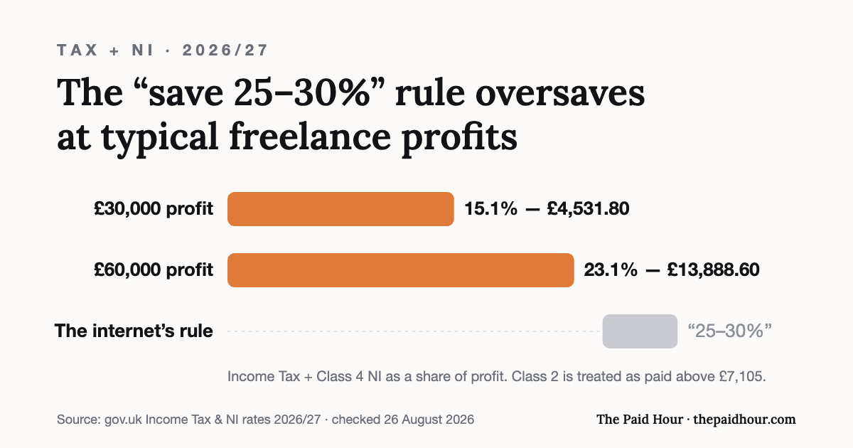 Bar chart: effective tax plus National Insurance for 2026/27 is 15.1% of profit at £30,000 (£4,531.80) and 23.1% at £60,000 (£13,888.60), both below the common “save 25–30%” rule of thumb. Checked 26 August 2026.