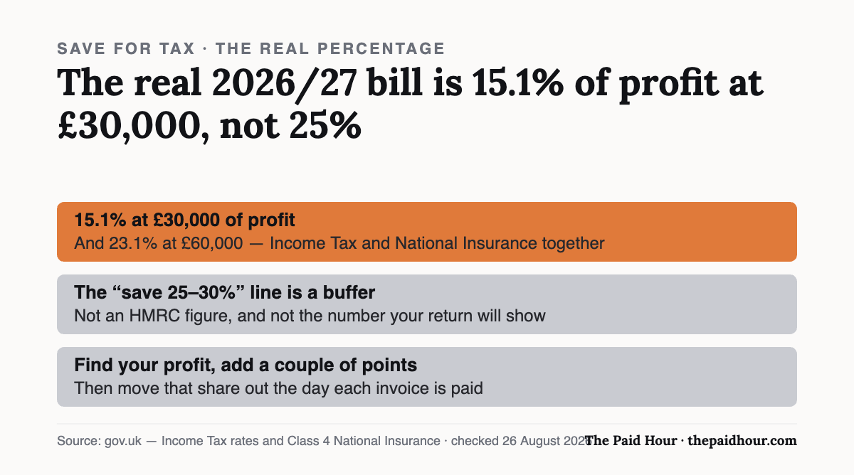 How much to save for tax when self-employed: the real 2026/27 bill is 15.1% of profit at £30,000 and 23.1% at £60,000, counting Income Tax and National Insurance together. The widely repeated “save 25–30%” line is a buffer rather than an HMRC figure. Checked 26 August 2026.