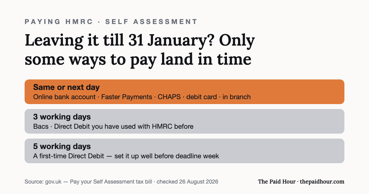 Graphic: HMRC payment speeds — online bank account, Faster Payments, CHAPS, debit card and in-branch payments arrive same or next day; Bacs and an existing Direct Debit take 3 working days; a first-time Direct Debit takes 5 working days. Checked 26 August 2026.