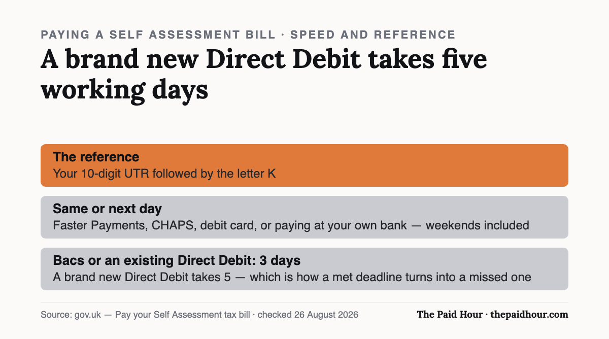 Paying a Self Assessment tax bill: the reference is your 10-digit UTR followed by the letter K. Faster Payments, CHAPS, debit card and paying at your own bank reach HMRC same or next day including weekends; Bacs and an existing Direct Debit take three working days, and a brand new Direct Debit takes five. Checked 26 August 2026.