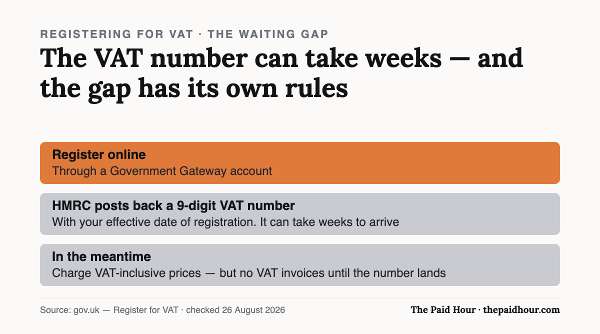 Registering for VAT: you apply online through a Government Gateway account and HMRC posts back a 9-digit VAT number with your effective date of registration, which can take weeks. In the gap you can charge VAT-inclusive prices, but you cannot issue VAT invoices until the number arrives. Checked 26 August 2026.