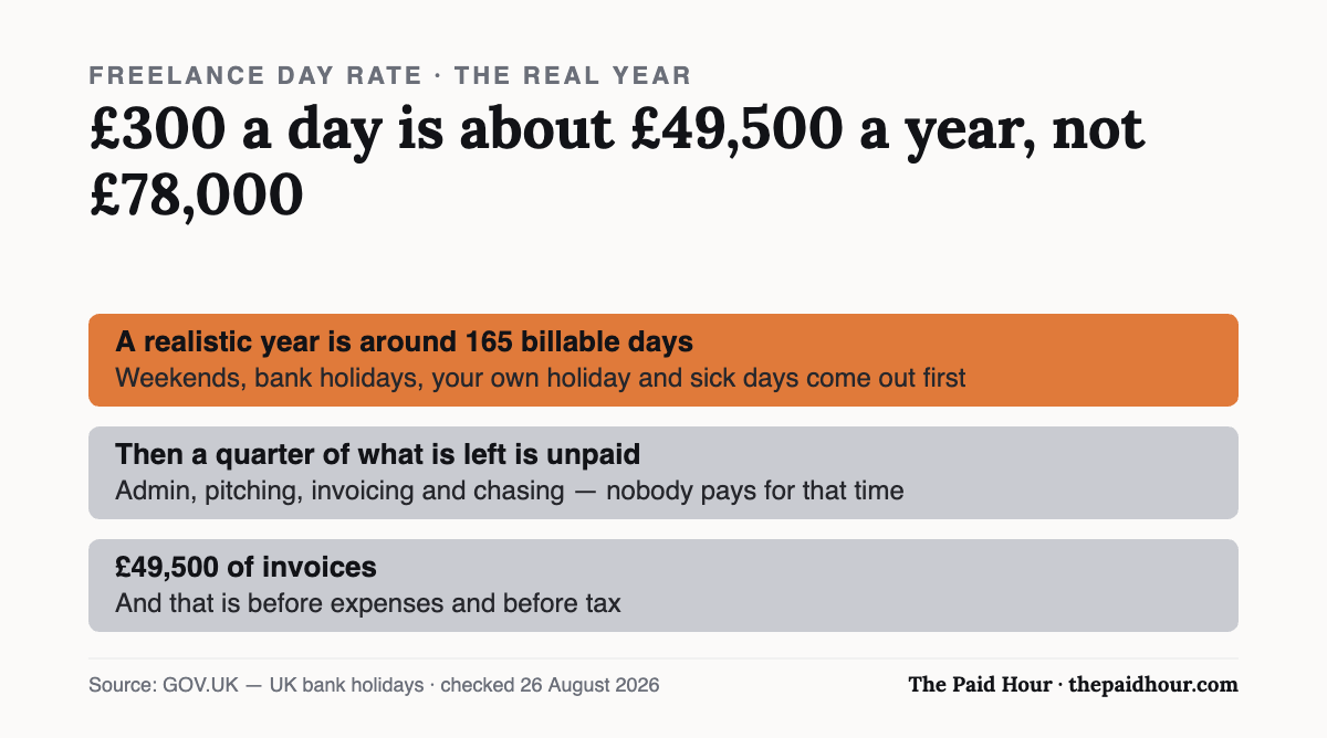 Where a freelance year goes: after weekends, bank holidays, holiday and sick days, a realistic year is around 165 billable days, and roughly a quarter of the remaining time is unpaid admin. A £300 day rate therefore comes to about £49,500 of invoices, before expenses and tax instead of £78,000. Checked 26 August 2026.