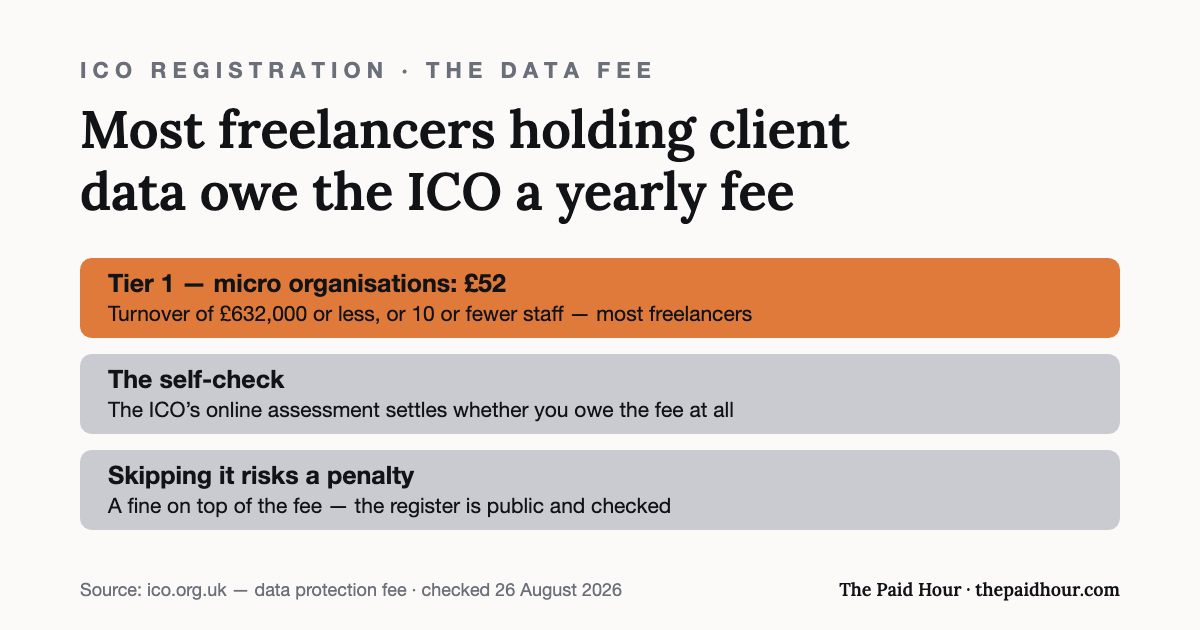 Graphic: most self-employed people processing client data pay the ICO data protection fee — tier 1 for micro organisations is £52 a year for turnover of £632,000 or less or 10 or fewer staff — with the ICO’s self-assessment settling edge cases and penalties for not paying. Fee as published by the ICO.