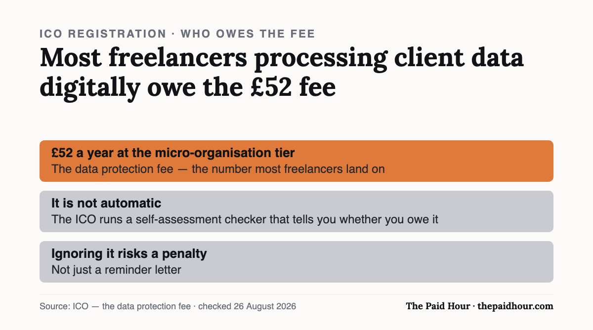 ICO registration for the self-employed: most freelancers processing client data digitally owe the data protection fee, currently £52 a year at the micro-organisation tier. It is not automatic — the ICO runs a self-assessment checker — and ignoring the fee risks a penalty rather than just a reminder. Checked 26 August 2026.
