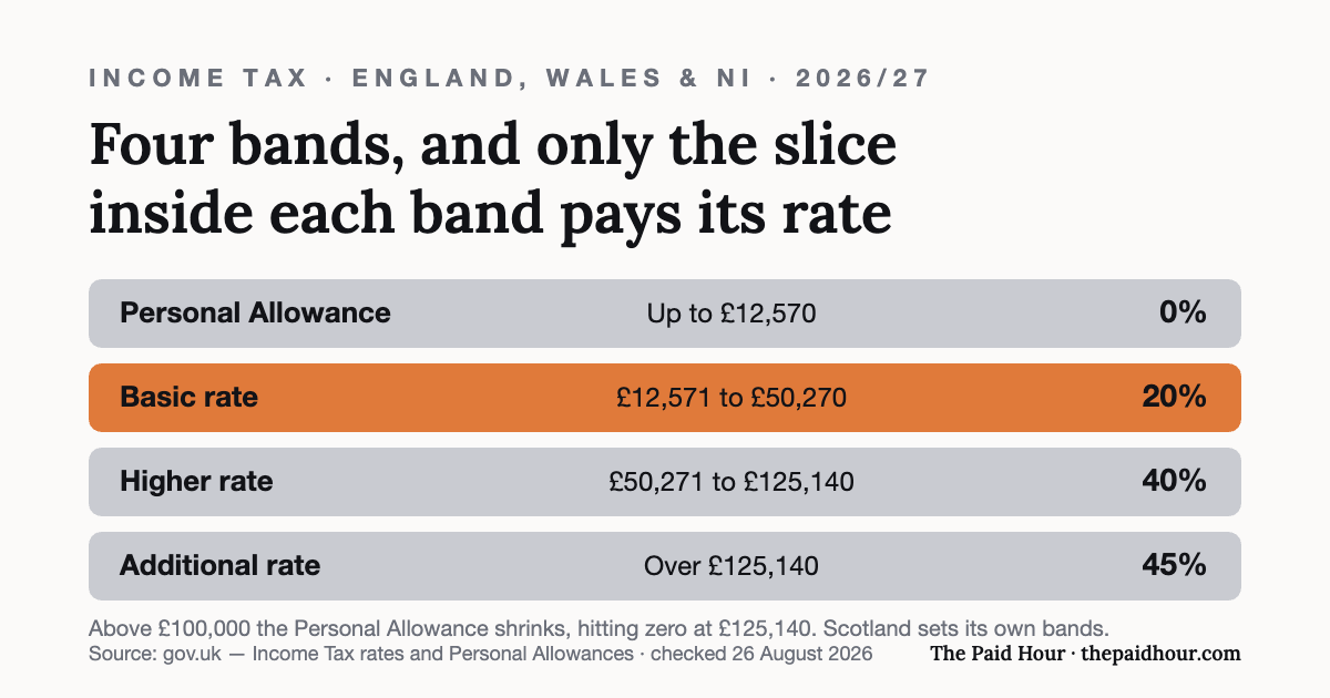 Table graphic of 2026/27 income tax bands for England, Wales and Northern Ireland: Personal Allowance 0% up to £12,570; basic rate 20% from £12,571 to £50,270; higher rate 40% from £50,271 to £125,140; additional rate 45% over £125,140. The allowance tapers away above £100,000. Checked 26 August 2026.