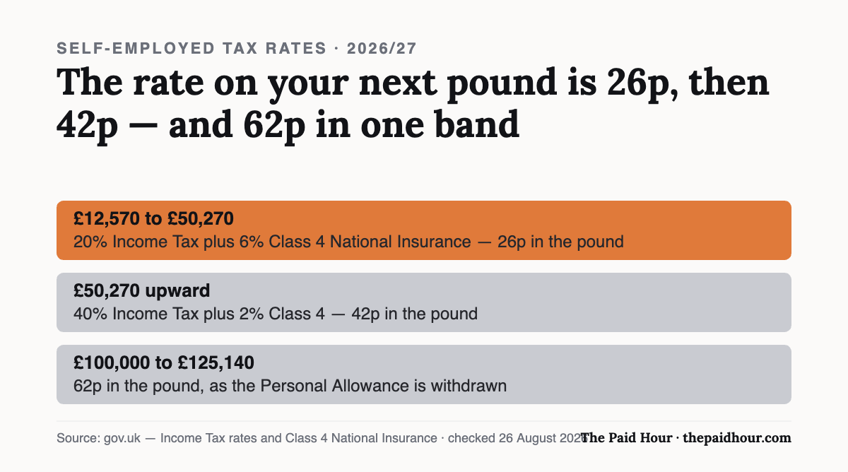 Self-employed tax rates for 2026/27 on the next pound of profit: between £12,570 and £50,270 it is 20% Income Tax plus 6% Class 4 National Insurance, or 26p in the pound; above £50,270 it is 40% plus 2%, or 42p; and between £100,000 and £125,140 it reaches 62p as the Personal Allowance is withdrawn. Checked 26 August 2026.