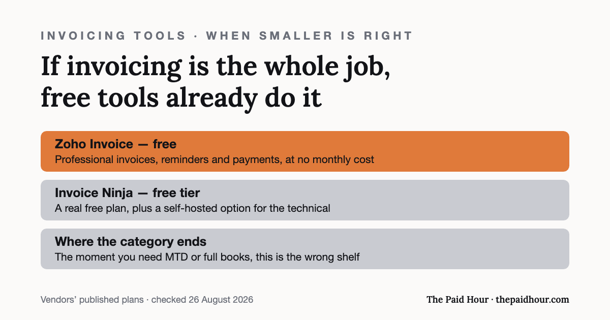 Graphic: dedicated invoicing tools cover the send-invoice-get-paid job without accounting software — Zoho Invoice is free, Invoice Ninja has a real free tier plus self-hosting — and the category stops making sense once MTD or full bookkeeping is needed. Plans as published by the vendors.