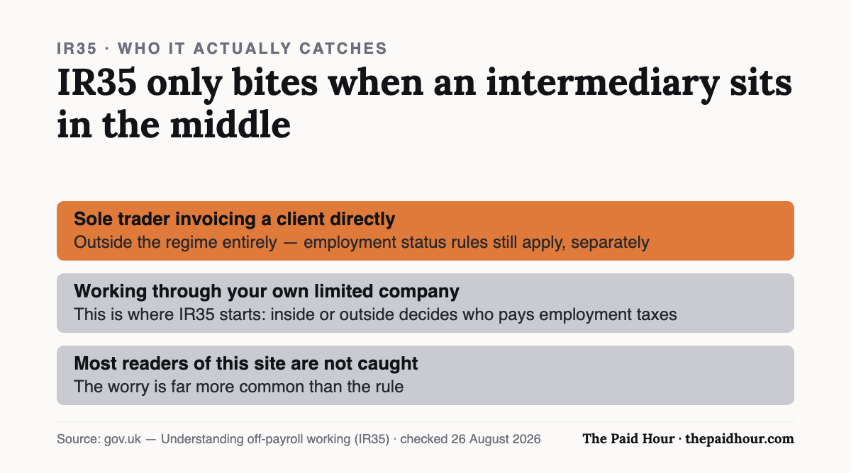 Who IR35 actually catches: a sole trader invoicing a client directly is outside the regime entirely, though employment status rules still apply separately. IR35 starts when services are supplied through your own limited company or another intermediary, where inside or outside decides who pays employment taxes. Checked 26 August 2026.