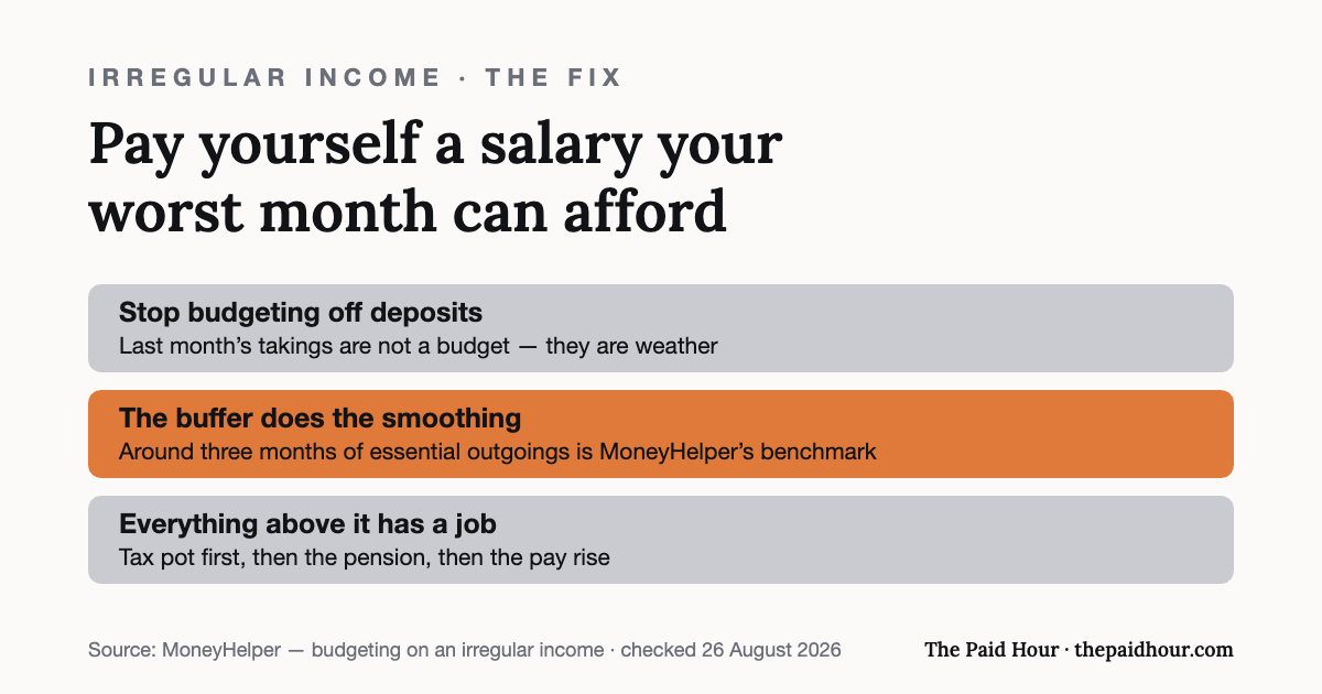 Graphic: budgeting on irregular freelance income means paying yourself a fixed amount your worst month can afford, holding a buffer of around three months of essential outgoings per MoneyHelper, and giving everything above it a job — tax pot, pension, then a pay rise. Checked 26 August 2026.