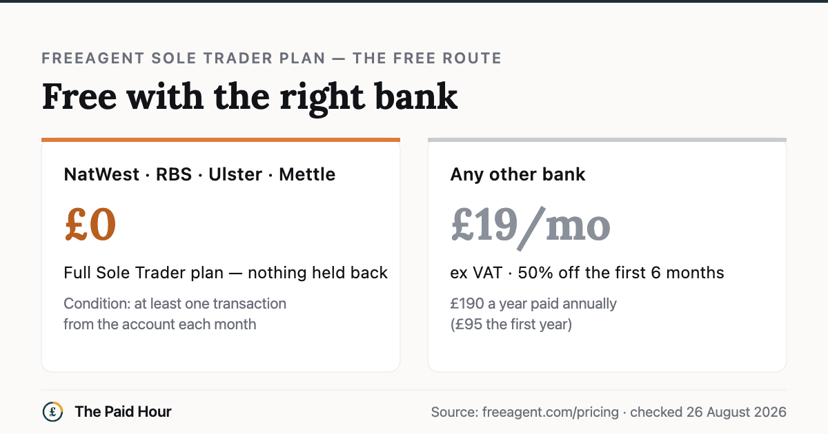 FreeAgent free route: £0 full Sole Trader plan with a NatWest, RBS, Ulster Bank or Mettle account making at least one transaction a month, versus £19 a month ex VAT with any other bank