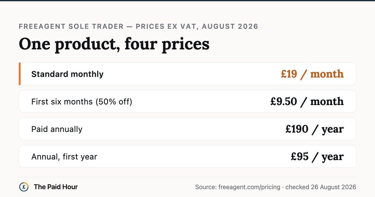 FreeAgent Sole Trader plan prices ex VAT: £19 a month standard, £9.50 a month for the first six months, £190 a year paid annually, £95 the first year