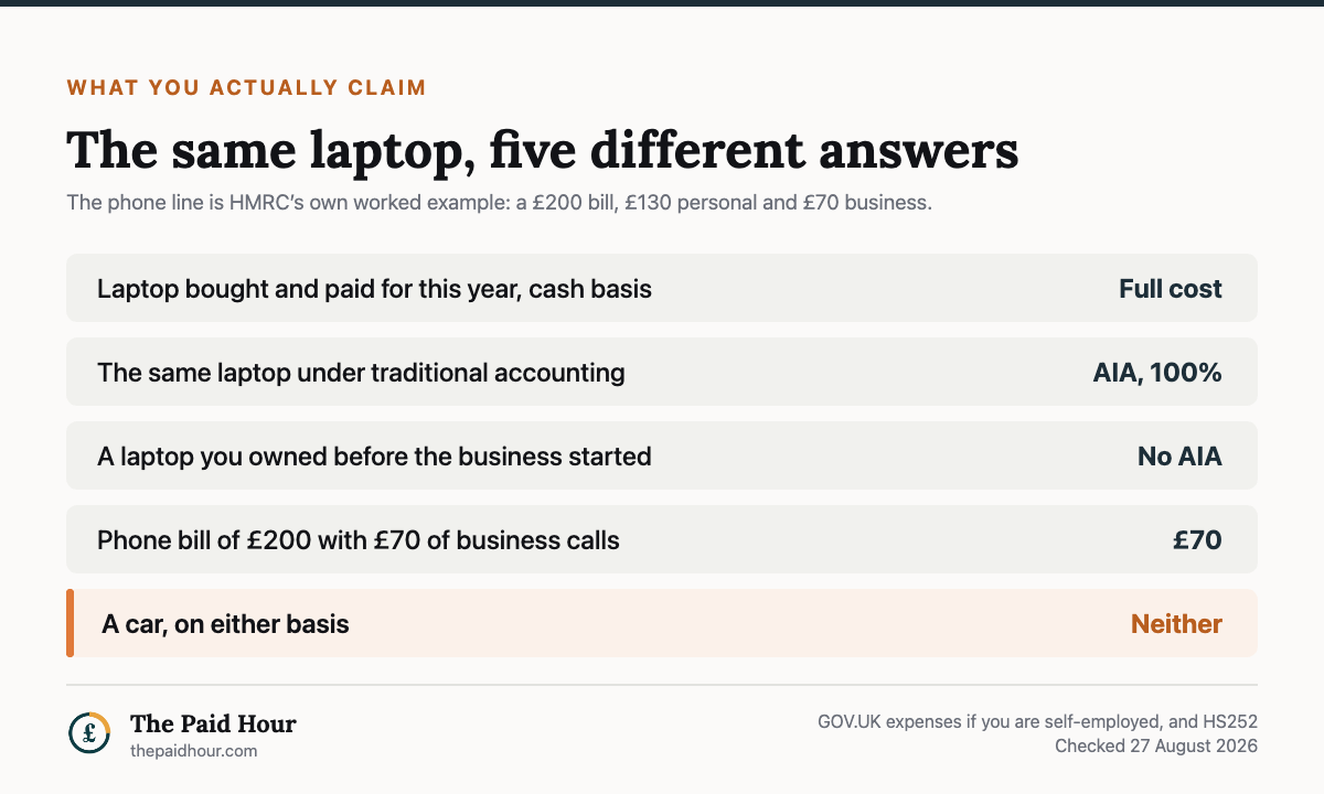 What a sole trader actually claims for equipment, checked 27 August 2026: a laptop bought and paid for this year under the cash basis gives the full cost; the same laptop under traditional accounting gives 100 per cent annual investment allowance; a laptop you owned before the business started gets no AIA; a £200 phone bill with £70 of business calls claims £70, which is HMRC’s own example; and a car qualifies for neither route.