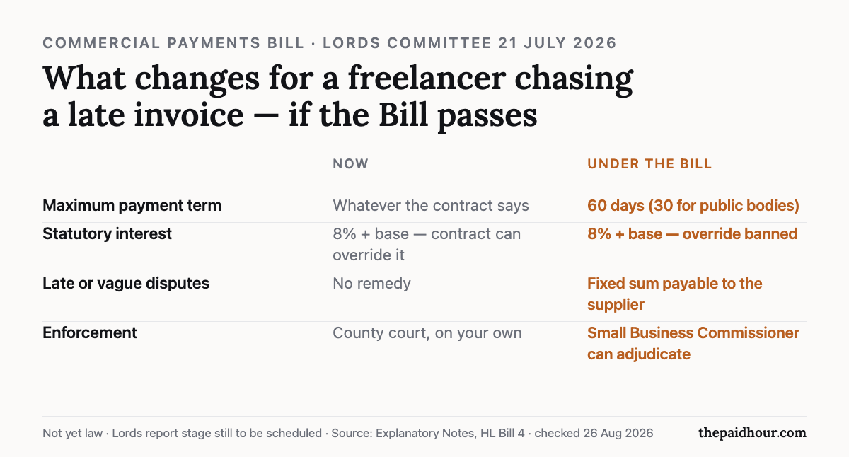 Table comparing late payment rules now and under the Commercial Payments Bill: payment terms move from whatever the contract says to a 60-day maximum (30 days for public bodies); statutory interest at 8% above base can currently be overridden by contract but the override would be banned; a fixed sum becomes payable when a purchaser raises a dispute late; and the Small Business Commissioner gains power to adjudicate. Checked 26 August 2026