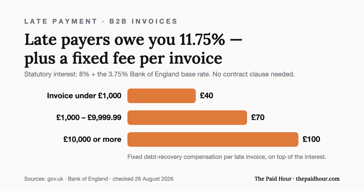 Chart: statutory late payment interest is 11.75% — 8% plus the 3.75% Bank of England base rate — with fixed debt-recovery compensation per invoice of £40 under £1,000, £70 from £1,000 to £9,999.99, and £100 at £10,000 or more. Checked 26 August 2026.