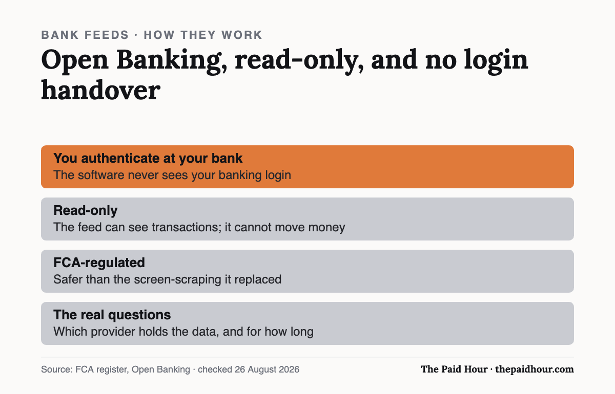 Chart: accounting software bank feeds run on FCA-regulated Open Banking, are read-only, and never receive your banking login
