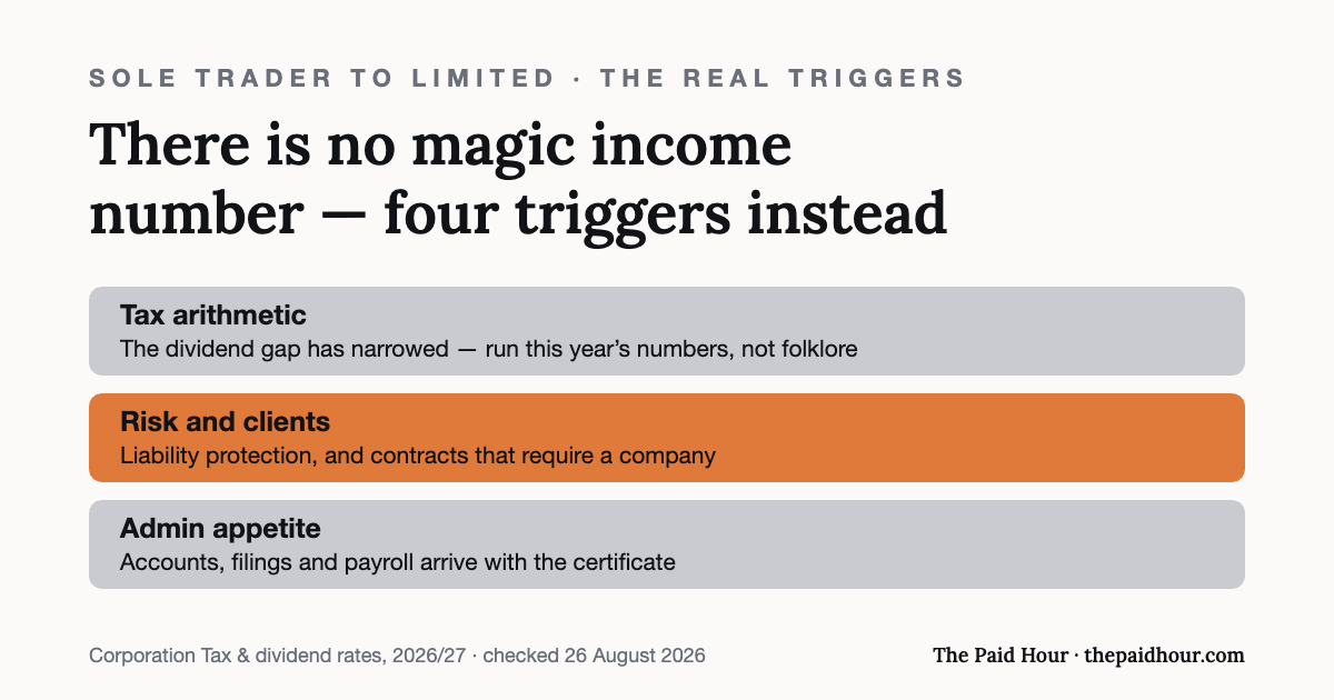 Graphic: there is no single income level where a limited company automatically wins — the real triggers are this year’s tax arithmetic with the narrowed dividend gap, liability protection and client contract requirements, and appetite for company admin. Checked 26 August 2026.