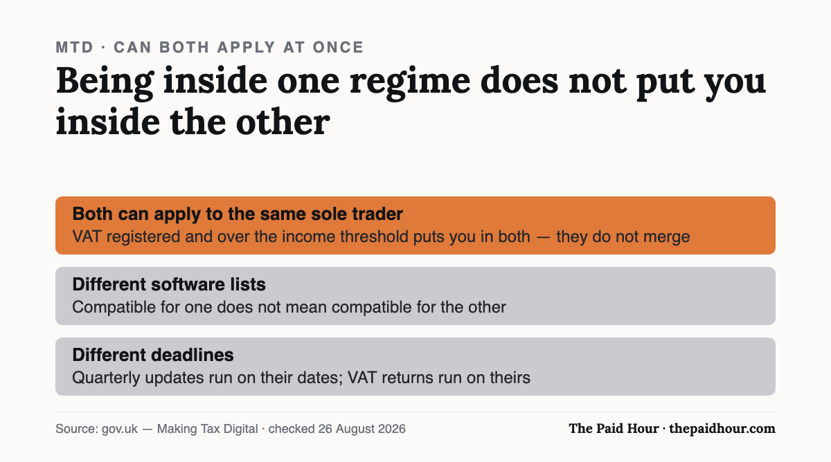 Making Tax Digital for VAT and for Income Tax are two separate regimes: both can apply to the same sole trader at once, they use different software lists, and they run to different deadlines. Being inside one does not put you inside the other. Checked 26 August 2026.