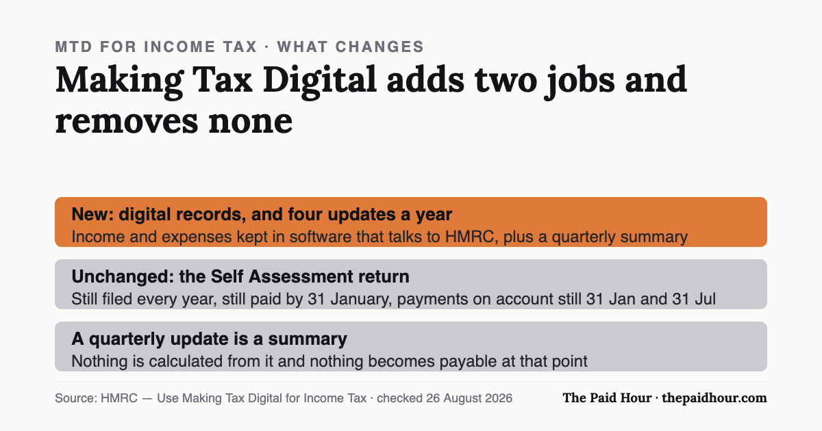 What Making Tax Digital for Income Tax adds: digital records in HMRC-compatible software and four quarterly updates a year. What it does not change: the annual Self Assessment return, the 31 January payment date, and payments on account on 31 January and 31 July. A quarterly update is a summary, so nothing is calculated or payable from it. Checked 26 August 2026.