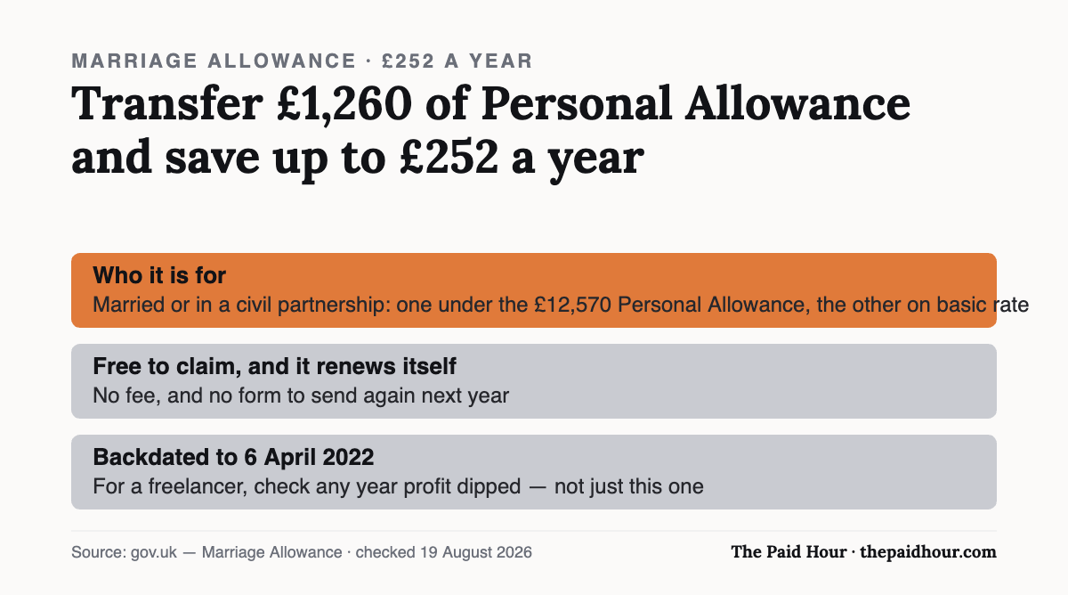 Marriage Allowance for freelancers: if you are married or in a civil partnership and one of you is under the £12,570 Personal Allowance while the other pays basic rate, £1,260 of allowance can be transferred to save up to £252 a year. It is free to claim, renews itself, and can be backdated to 6 April 2022. Checked 19 August 2026.