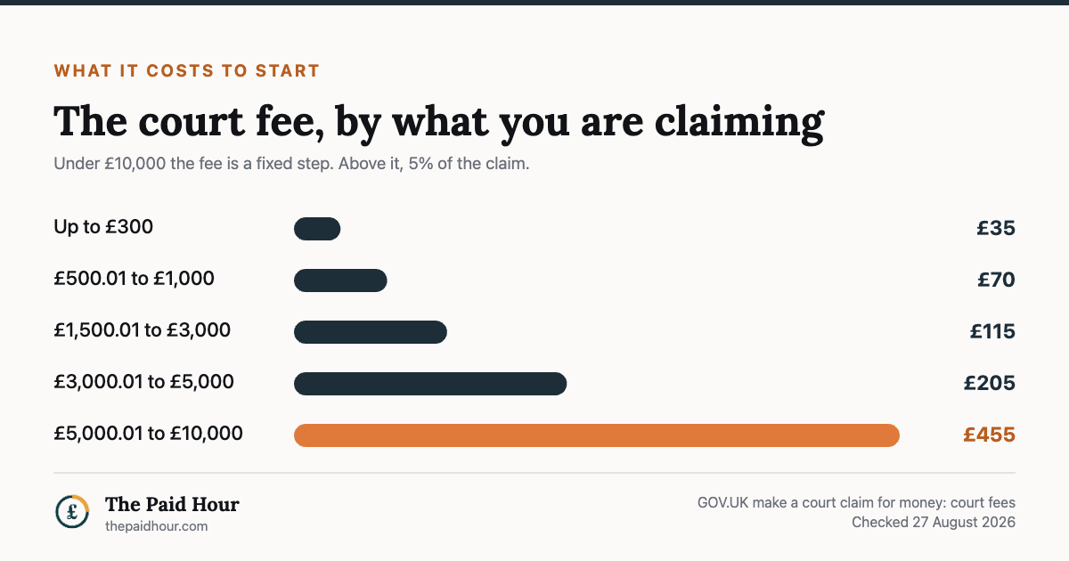 Court fees for a money claim by claim value, from GOV.UK checked 27 August 2026: up to £300 the fee is £35; £500.01 to £1,000 is £70; £1,500.01 to £3,000 is £115; £3,000.01 to £5,000 is £205; and £5,000.01 to £10,000 is £455. Above £10,000 the fee becomes 5 per cent of the money claim.