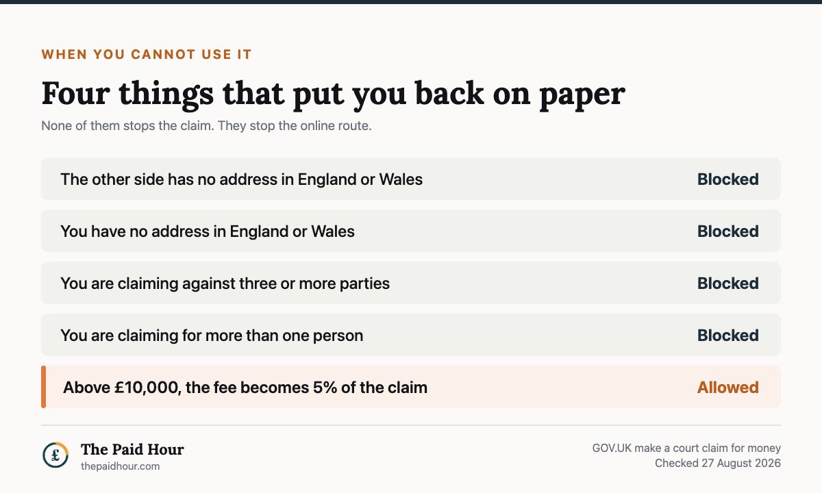 When you cannot use the online money claim service, from GOV.UK checked 27 August 2026: you are blocked if the people you are claiming against have no address in England or Wales, if you have no address in England or Wales, if the claim is against three or more people or organisations, or if you are claiming on behalf of more than one person or organisation. Claims above £10,000 are still allowed but the fee becomes 5 per cent of the money claim.