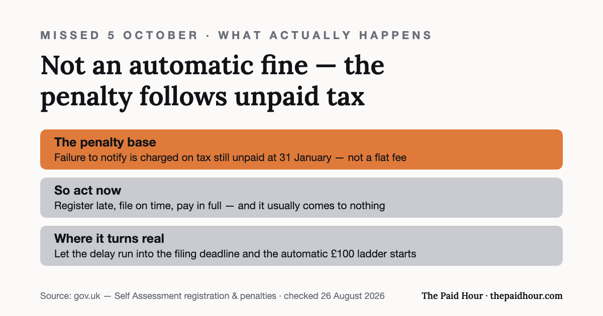 Graphic: missing the 5 October registration deadline is not an automatic fine — the failure-to-notify penalty is calculated on tax unpaid at 31 January, so registering self-employed late but filing and paying on time usually costs nothing, while drifting into the filing deadline starts the £100 penalty ladder. Checked 26 August 2026.