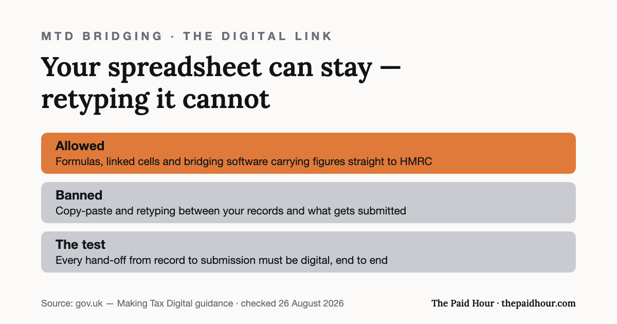 Graphic: under MTD, a spreadsheet plus bridging software is compliant when figures flow to HMRC through digital links — formulas and linked cells are allowed, copy-paste and retyping between records and submission are not. Checked 26 August 2026.
