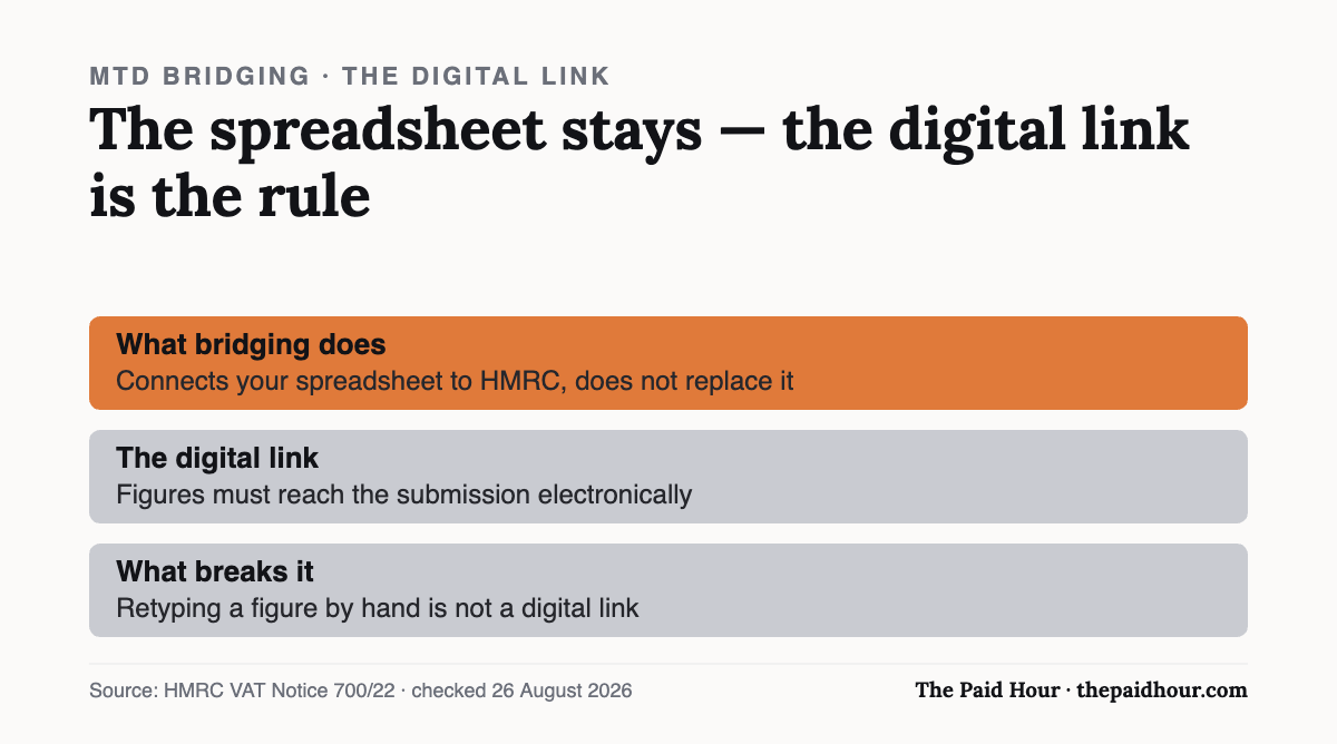Chart: MTD bridging software keeps a spreadsheet compliant as long as figures reach HMRC through a digital link instead of being retyped