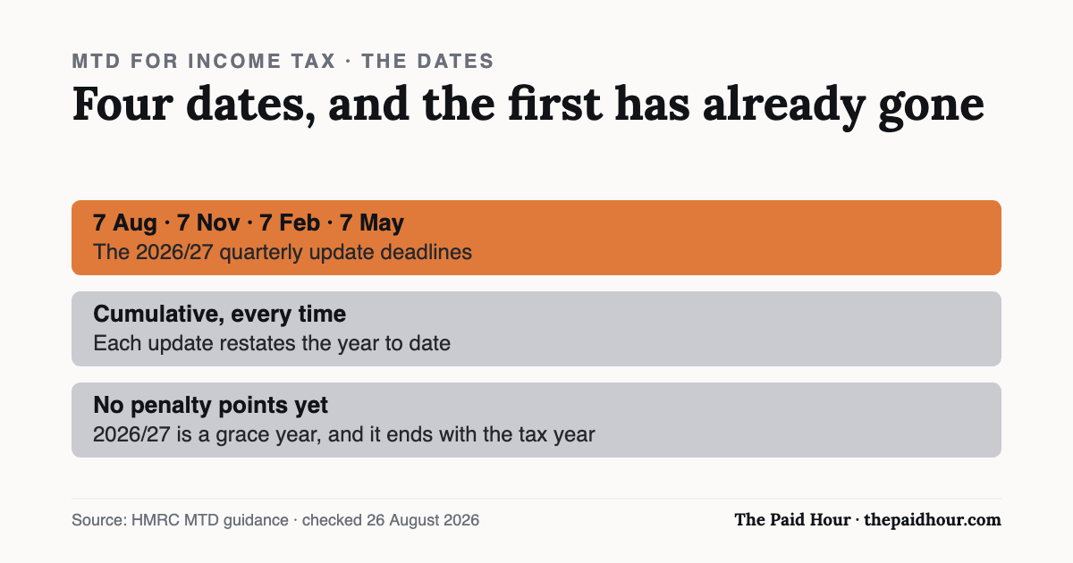 Chart: MTD for Income Tax quarterly updates are due 7 August, 7 November, 7 February and 7 May, cumulative and penalty-free in 2026/27