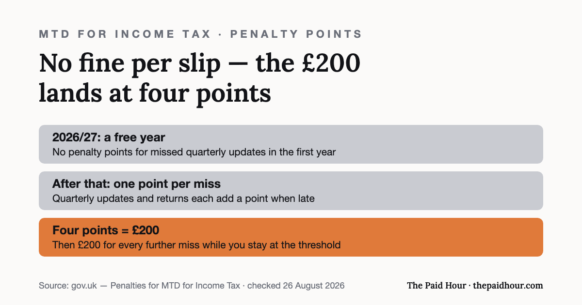 Graphic: MTD for Income Tax uses penalty points — none in 2026/27 for quarterly updates, then one point per missed deadline, with a £200 penalty at four points and £200 for each further miss at the threshold. Checked 26 August 2026.