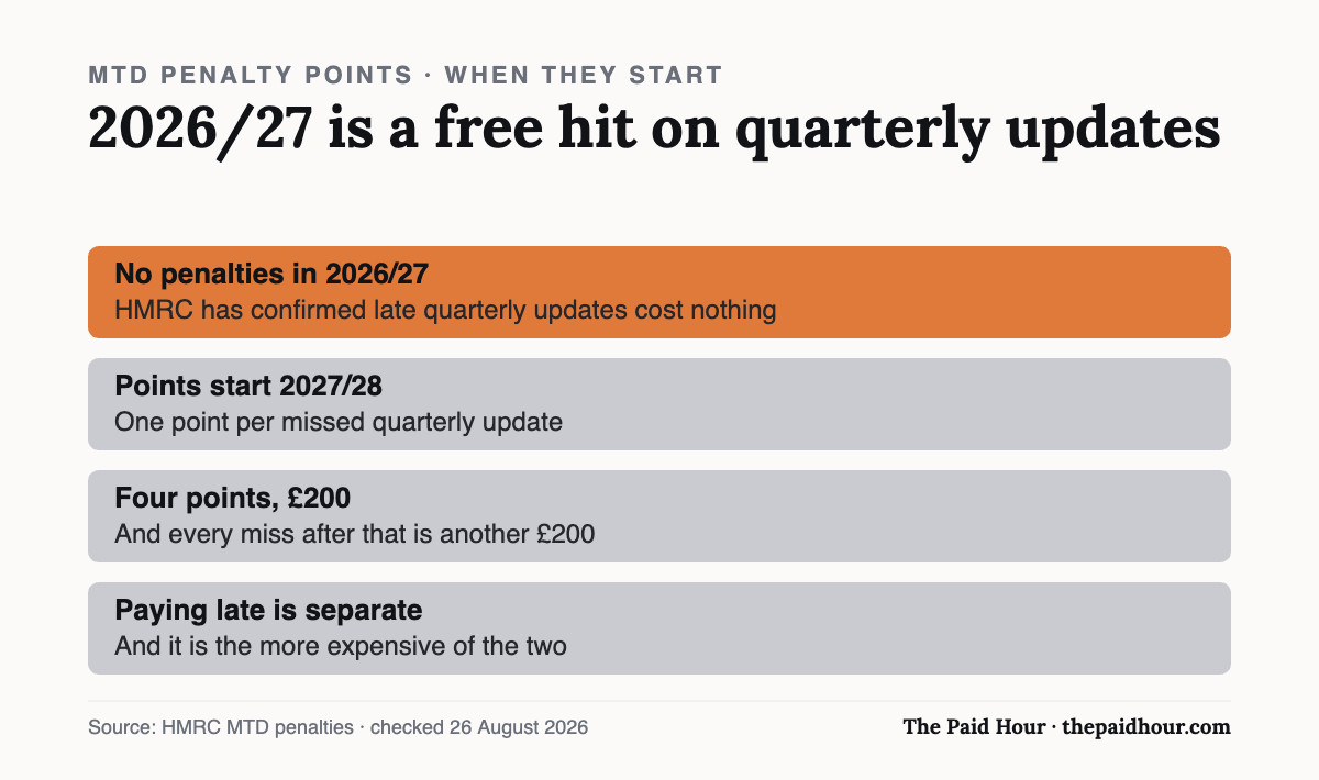 Chart: MTD quarterly updates carry no penalties in 2026/27, points begin in 2027/28, and four points triggers a £200 penalty