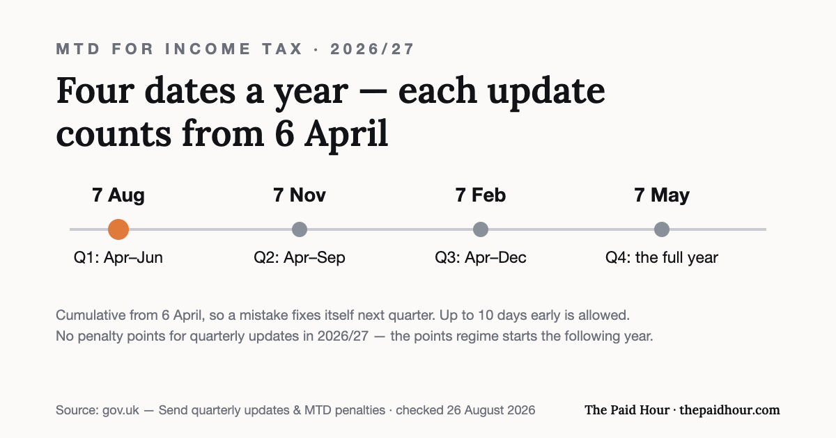 Timeline: the MTD for Income Tax quarterly deadlines are 7 August, 7 November, 7 February and 7 May, each covering cumulatively from 6 April; updates can go in up to 10 days early, and 2026/27 carries no penalty points for quarterly updates. Checked 26 August 2026.