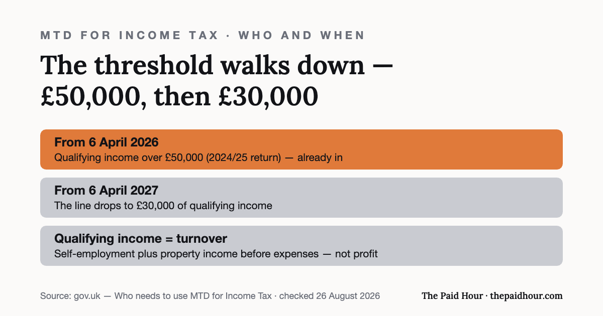 Graphic: Making Tax Digital for Income Tax applies from 6 April 2026 to those with qualifying income over £50,000 on the 2024/25 return, drops to £30,000 from 6 April 2027, and qualifying income means self-employment plus property turnover before expenses rather than profit. Checked 26 August 2026.