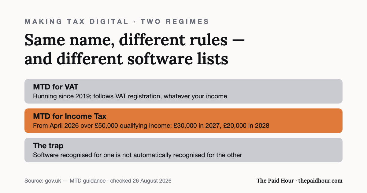 Graphic: MTD for VAT has run since 2019 and follows VAT registration, while MTD for Income Tax starts April 2026 for qualifying income over £50,000, dropping to £30,000 in 2027 and £20,000 in 2028 — with separate HMRC software lists for each. Checked 26 August 2026.