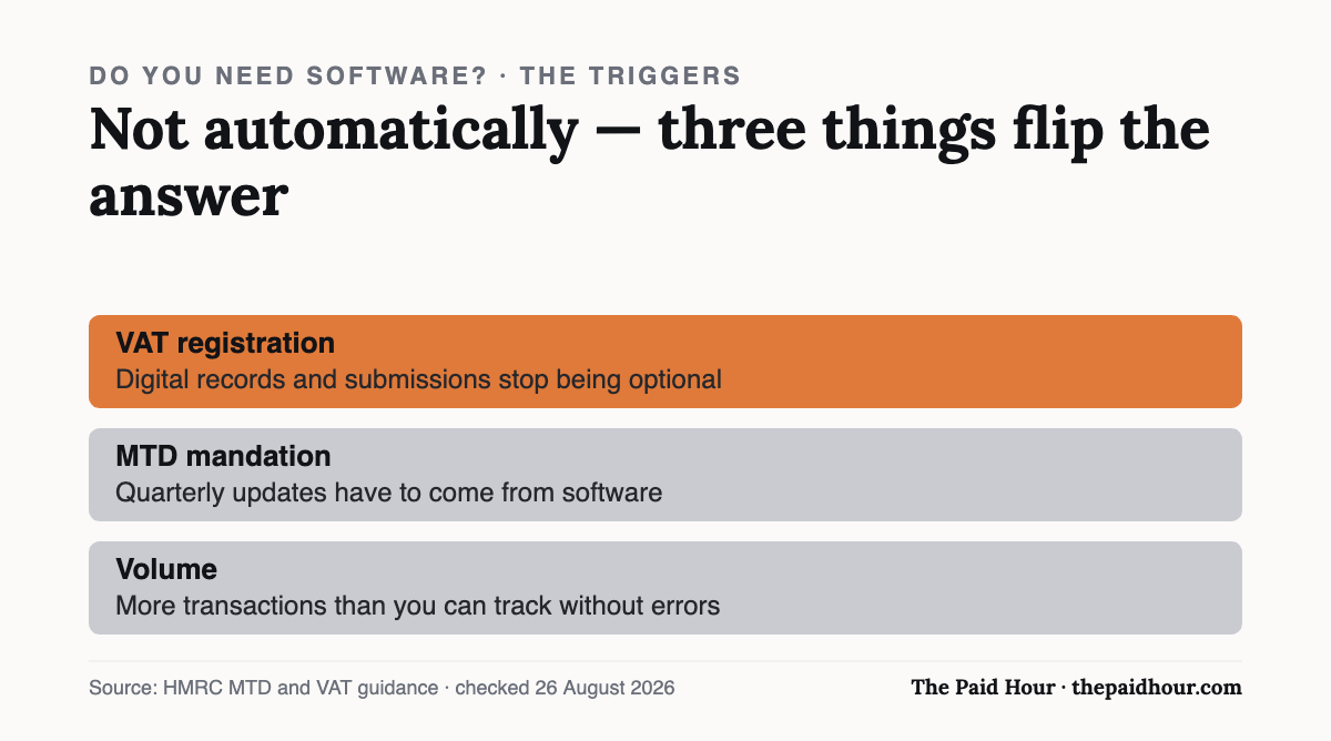 Chart: a spreadsheet keeps a sole trader compliant until VAT registration, MTD mandation or transaction volume forces a move to software