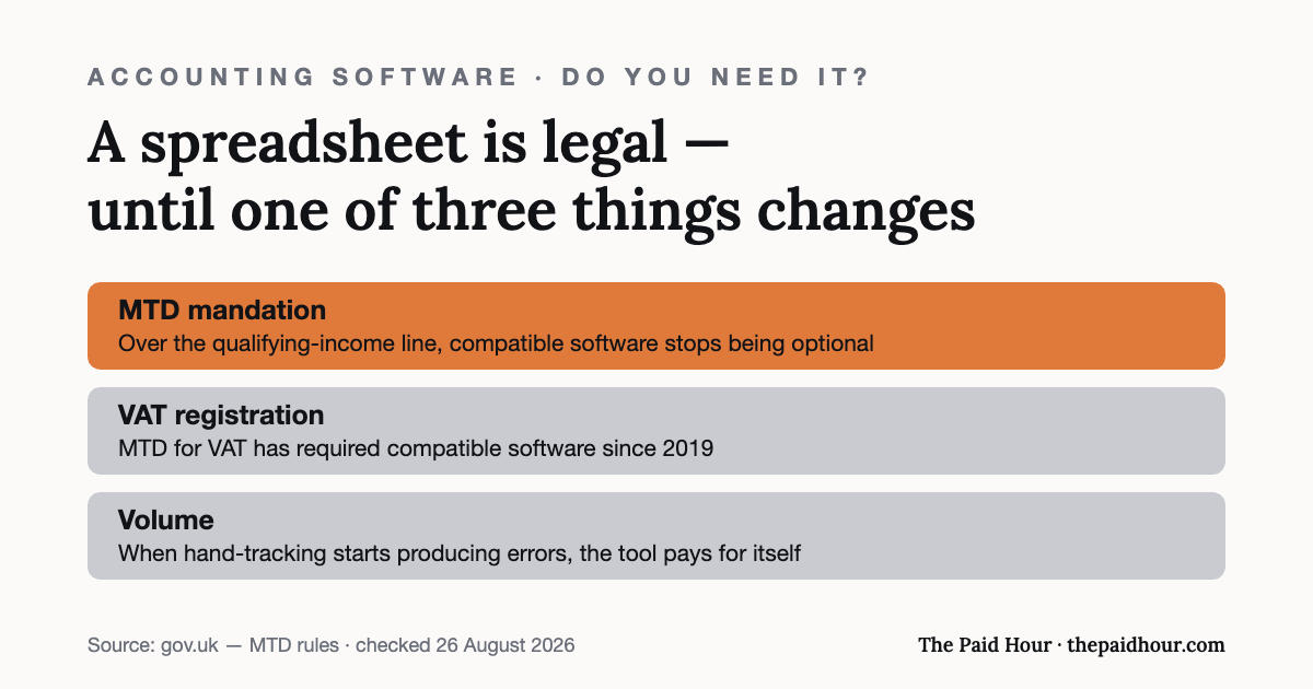 Graphic: a spreadsheet keeps a sole trader compliant until one of three things changes — MTD for Income Tax mandation, VAT registration (compatible software required since 2019), or transaction volume that hand-tracking cannot keep error-free. Checked 26 August 2026.