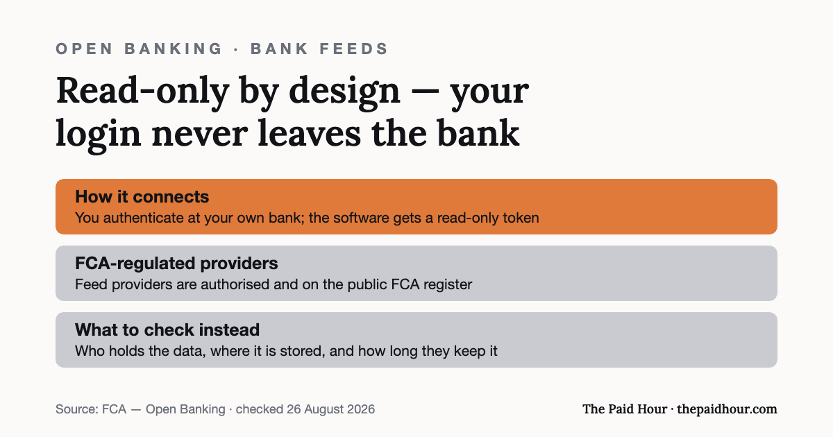 Graphic: bank feeds run on Open Banking — you authenticate at your own bank and the software receives a read-only token, providers are FCA-authorised and on the public register, and the real questions are who holds the data, where, and for how long. Checked 26 August 2026.