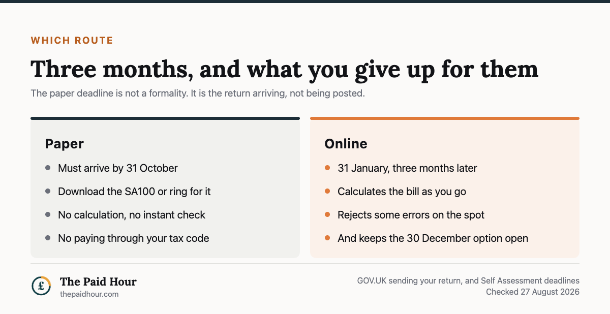 Paper and online Self Assessment returns compared, from GOV.UK guidance checked 27 August 2026: a paper return must arrive by 31 October, you download the SA100 or ring for it, there is no calculation and no instant check, and paying through your tax code is not available; an online return is due 31 January, three months later, calculates the bill as you go, rejects some errors on the spot and keeps the 30 December tax code option open.
