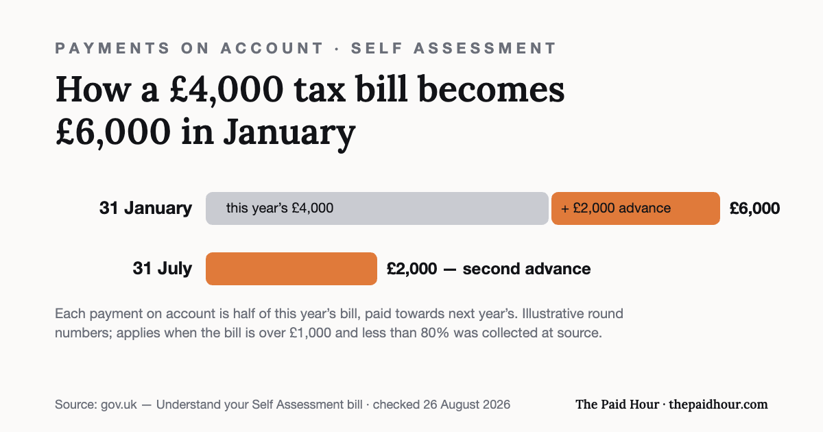 Bar chart worked example: with a £4,000 Self Assessment bill, 31 January asks for £6,000 — the £4,000 for the year just gone plus a £2,000 first payment on account — and 31 July asks for the second £2,000. Each payment on account is half the current bill. Illustrative figures; checked 26 August 2026.