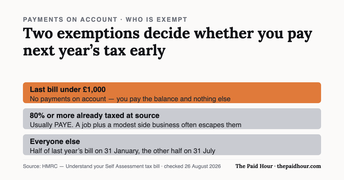 Who is exempt from payments on account: a last bill under £1,000 means none are due, and 80% or more of tax already collected at source, usually through PAYE, also exempts you. Everyone else pays half of last year’s bill on 31 January and half on 31 July. Checked 26 August 2026.