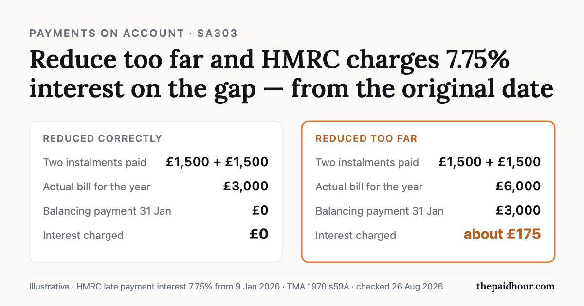 Two cards comparing a payments on account reduction: reduced correctly to £1,500 twice with a £3,000 bill and no interest, versus reduced too far with a £6,000 bill, a £3,000 balancing payment on 31 January and about £175 interest at 7.75%, checked 26 August 2026
