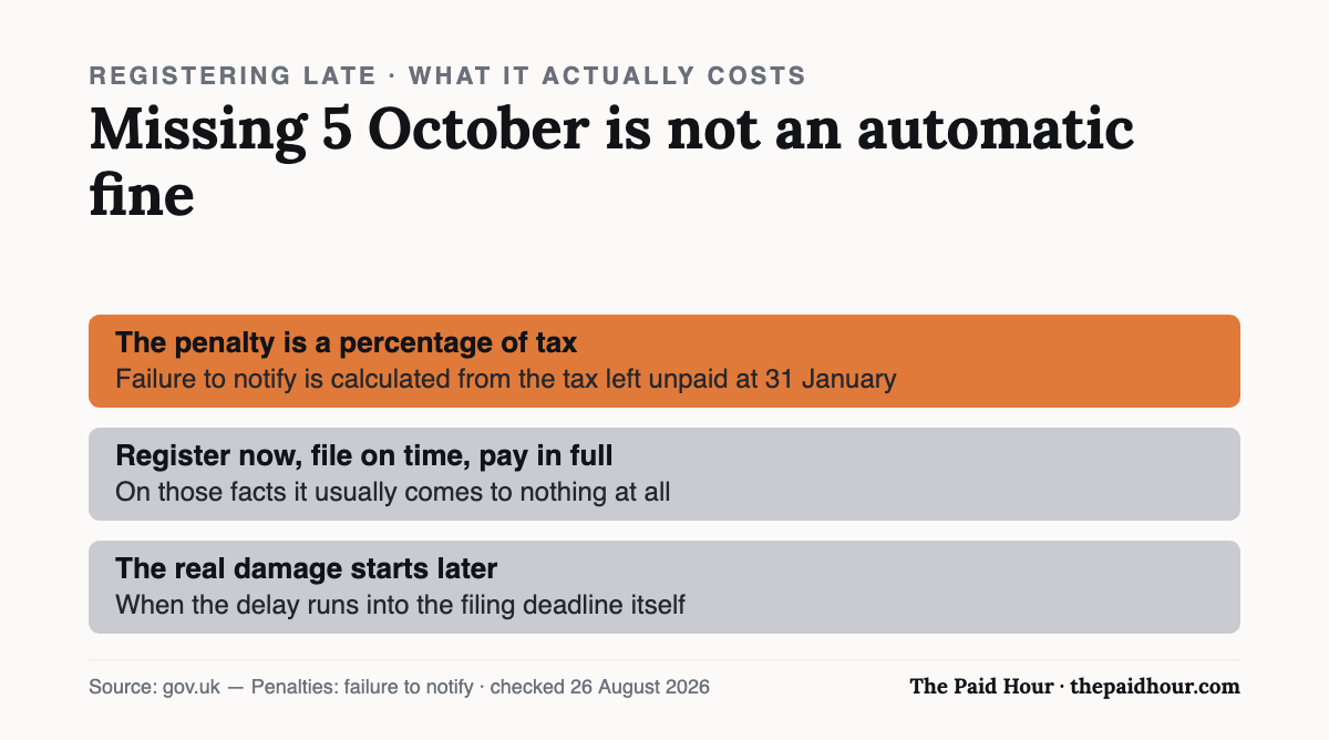 The penalty for registering self-employed late is not an automatic fine: failure to notify is calculated as a percentage of the tax left unpaid at 31 January, so registering now, filing on time and paying in full usually leaves nothing to charge. The damage starts when the delay runs into the filing deadline itself. Checked 26 August 2026.