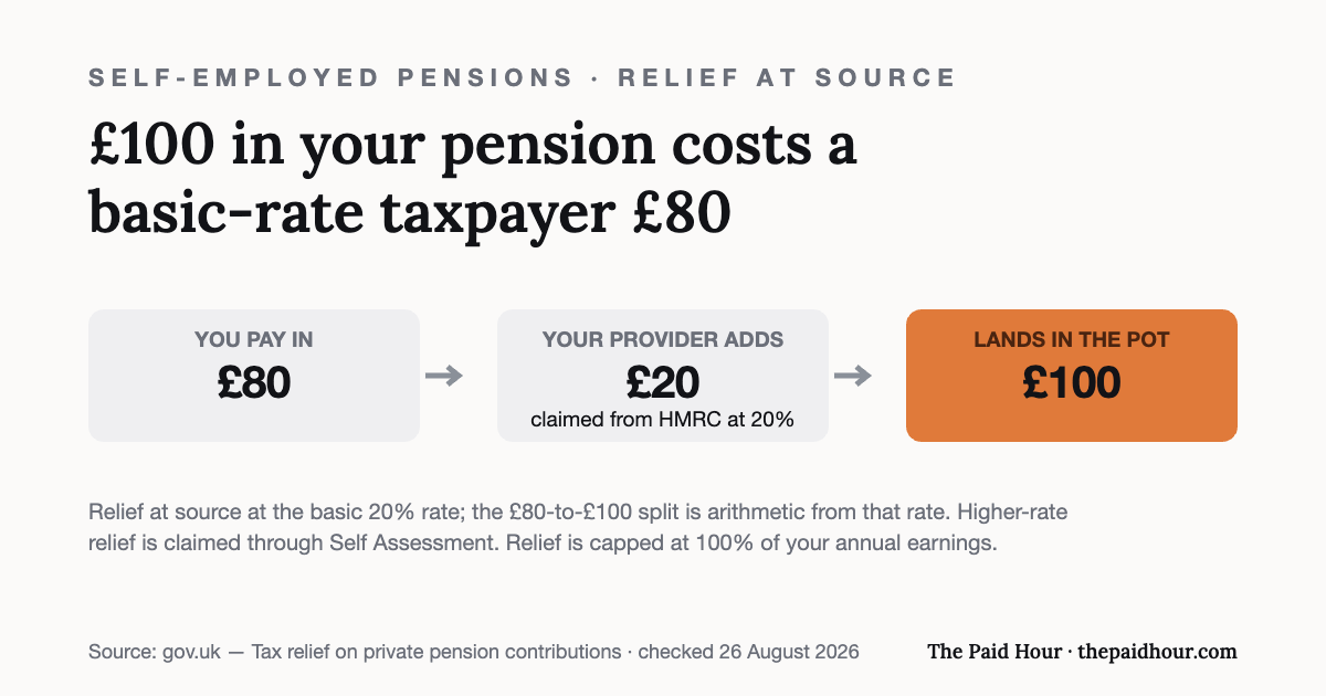 Flow graphic: with relief at source, a basic-rate taxpayer pays £80 into a pension, the provider claims £20 from HMRC at the basic 20% rate, and £100 lands in the pot. Higher-rate relief goes through Self Assessment; relief is capped at 100% of annual earnings. Checked 26 August 2026.