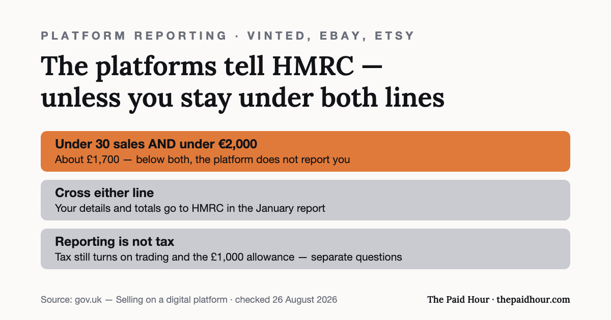 Graphic on how HMRC sees your Vinted sales: platforms like Vinted, eBay and Etsy do not report a seller to HMRC only if they stay under 30 sales of goods and under €2,000 (about £1,700) in the year; cross either line and details go to HMRC — a reporting rule separate from whether tax is due. Checked 26 August 2026.