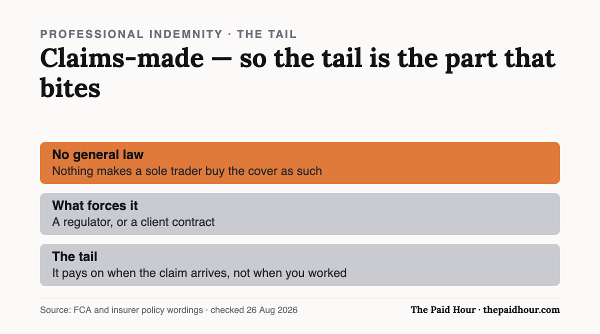 Chart: professional indemnity is claims-made, so the policy live when a claim arrives is the one that pays rather than the one held when the work was done