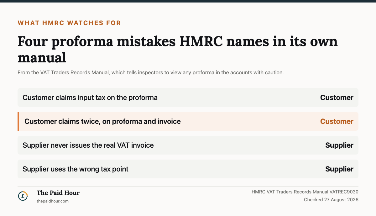 Chart of the four proforma invoice risks HMRC lists in VATREC9030, checked August 2026: the customer claiming input tax on the proforma, the customer claiming twice on both the proforma and the invoice, the supplier never issuing the real VAT invoice, and the supplier using the wrong tax point.