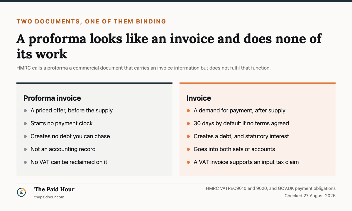 Two-panel comparison checked August 2026: a proforma invoice is a priced offer before supply that starts no payment clock, creates no debt, is not an accounting record and carries no reclaimable VAT; an invoice is a demand for payment after supply, due in 30 days by default, creating a debt and statutory interest, entered in both sets of accounts, and a VAT invoice supports an input tax claim.